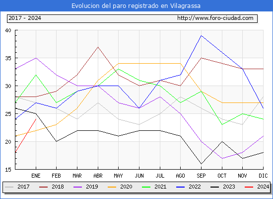 Evolución de los datos de parados para el Municipio de Vilagrassa hasta Enero del 2024.