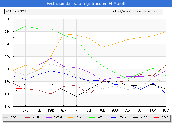 Evolución de los datos de parados para el Municipio de El Morell hasta Enero del 2024.