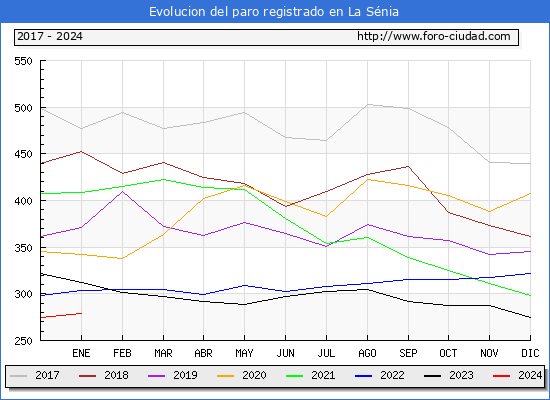 Evolución de los datos de parados para el Municipio de La Sénia hasta Enero del 2024.