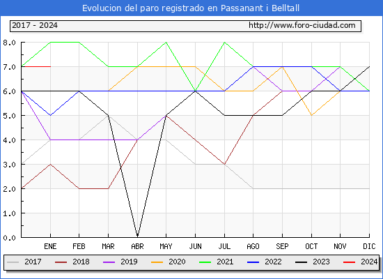 Evolución de los datos de parados para el Municipio de Passanant i Belltall hasta Enero del 2024.