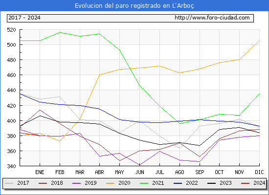 Evolución de los datos de parados para el Municipio de L'Arboç hasta Enero del 2024.