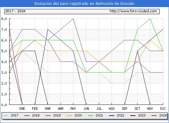 Evolución de los datos de parados para el Municipio de Belmonte de Gracián hasta Enero del 2024.