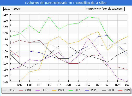 Evolución de los datos de parados para el Municipio de Fresnedillas de la Oliva hasta Enero del 2024.