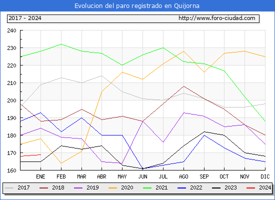 Evolución de los datos de parados para el Municipio de Quijorna hasta Enero del 2024.