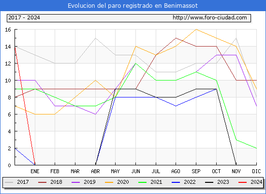 Evolución de los datos de parados para el Municipio de Benimassot hasta Enero del 2024.