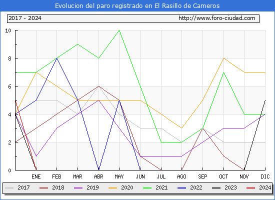 Evolución de los datos de parados para el Municipio de El Rasillo de Cameros hasta Enero del 2024.