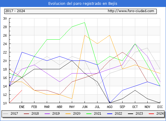 Evolución de los datos de parados para el Municipio de Bejís hasta Enero del 2024.