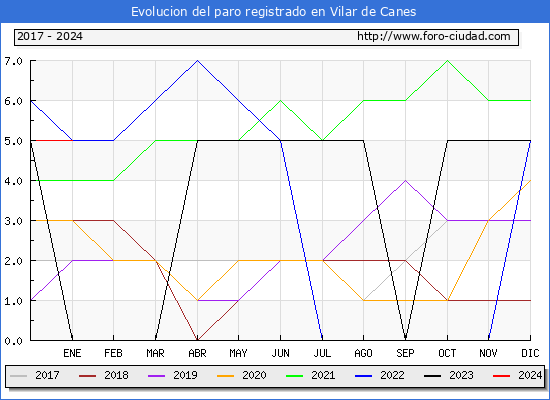 Evolución de los datos de parados para el Municipio de Vilar de Canes hasta Enero del 2024.