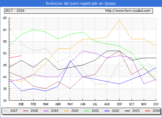 Evolución de los datos de parados para el Municipio de Quesa hasta Enero del 2024.