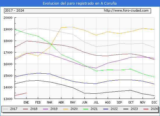 Evolución de los datos de parados para el Municipio de A Coruña hasta Enero del 2024.
