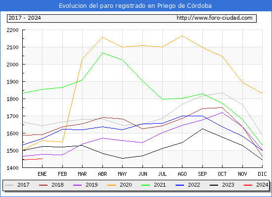Evolución de los datos de parados para el Municipio de Priego de Córdoba hasta Enero del 2024.
