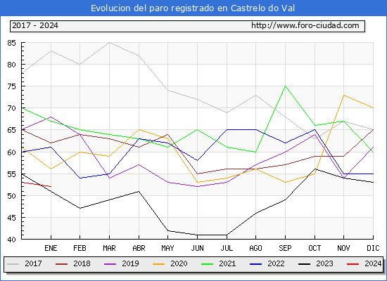 Evolución de los datos de parados para el Municipio de Castrelo do Val hasta Enero del 2024.