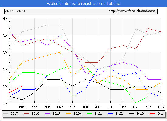 Evolución de los datos de parados para el Municipio de Lobeira hasta Enero del 2024.