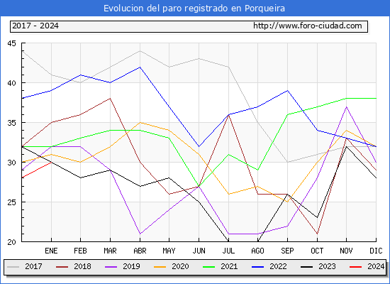 Evolución de los datos de parados para el Municipio de Porqueira hasta Enero del 2024.