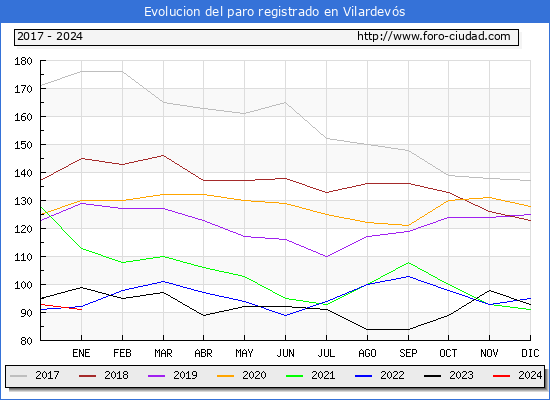 Evolución de los datos de parados para el Municipio de Vilardevós hasta Enero del 2024.