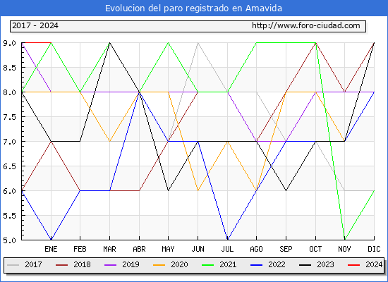 Evolución de los datos de parados para el Municipio de Amavida hasta Enero del 2024.