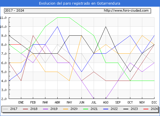 Evolución de los datos de parados para el Municipio de Gotarrendura hasta Enero del 2024.