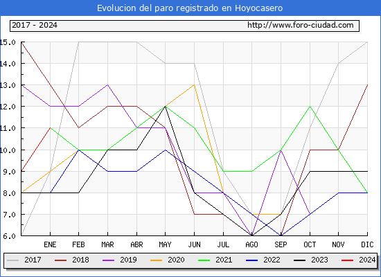 Evolución de los datos de parados para el Municipio de Hoyocasero hasta Enero del 2024.