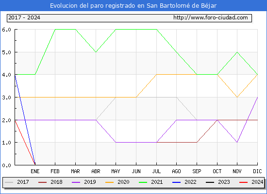 Evolución de los datos de parados para el Municipio de San Bartolomé de Béjar hasta Enero del 2024.