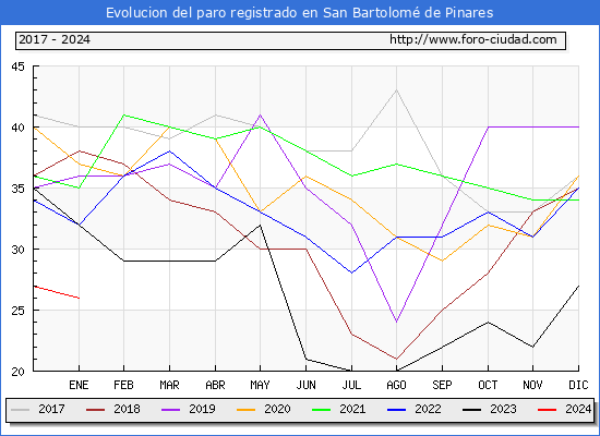 Evolución de los datos de parados para el Municipio de San Bartolomé de Pinares hasta Enero del 2024.