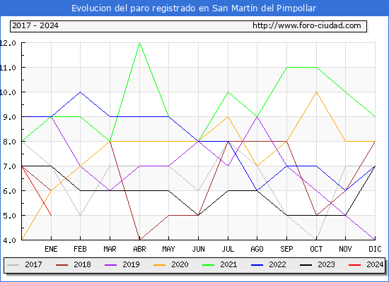 Evolución de los datos de parados para el Municipio de San Martín del Pimpollar hasta Enero del 2024.
