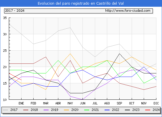 Evolución de los datos de parados para el Municipio de Castrillo del Val hasta Enero del 2024.