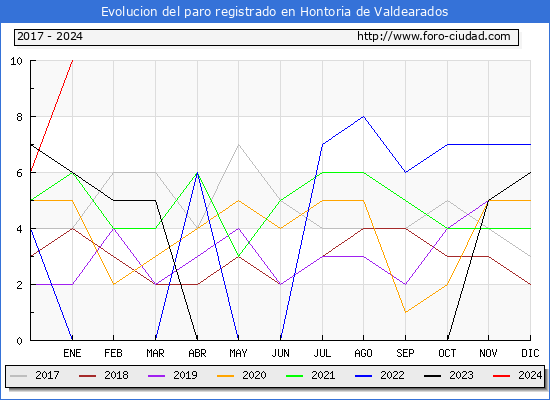 Evolución de los datos de parados para el Municipio de Hontoria de Valdearados hasta Enero del 2024.