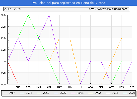 Evolución de los datos de parados para el Municipio de Llano de Bureba hasta Enero del 2024.