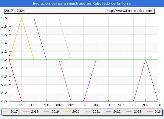Evolución de los datos de parados para el Municipio de Rebolledo de la Torre hasta Enero del 2024.