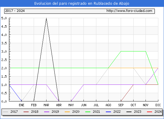 Evolución de los datos de parados para el Municipio de Rublacedo de Abajo hasta Enero del 2024.