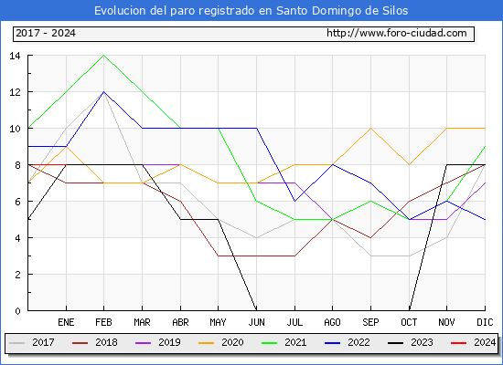 Evolución de los datos de parados para el Municipio de Santo Domingo de Silos hasta Enero del 2024.