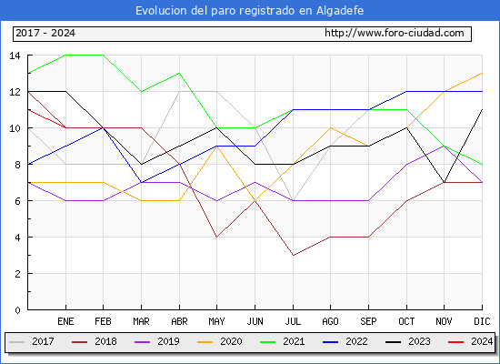 Evolución de los datos de parados para el Municipio de Algadefe hasta Enero del 2024.