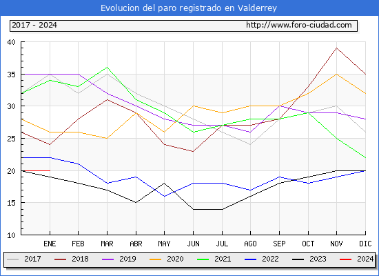 Evolución de los datos de parados para el Municipio de Valderrey hasta Enero del 2024.