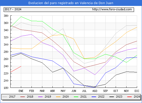 Evolución de los datos de parados para el Municipio de Valencia de Don Juan hasta Enero del 2024.