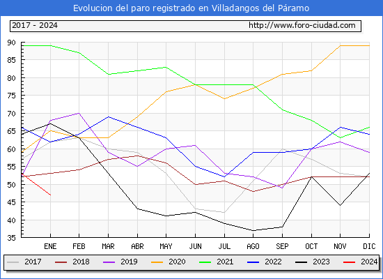 Evolución de los datos de parados para el Municipio de Villadangos del Páramo hasta Enero del 2024.