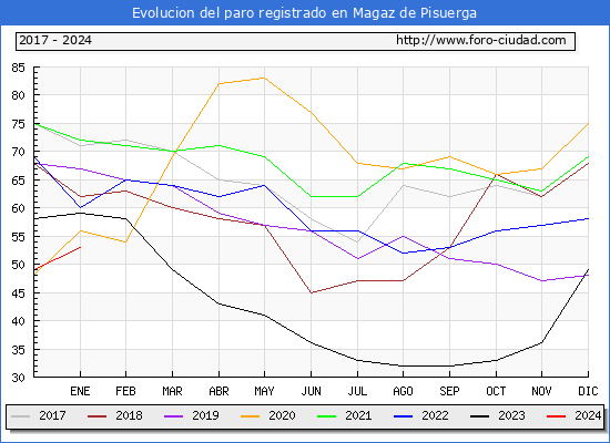 Evolución de los datos de parados para el Municipio de Magaz de Pisuerga hasta Enero del 2024.