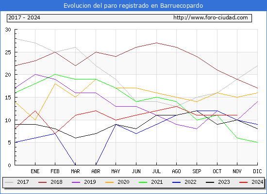 Evolucin de los datos de parados para el Municipio de Barruecopardo hasta Noviembre del 2024.