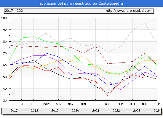 Evolucin de los datos de parados para el Municipio de Cantalapiedra hasta Noviembre del 2024.