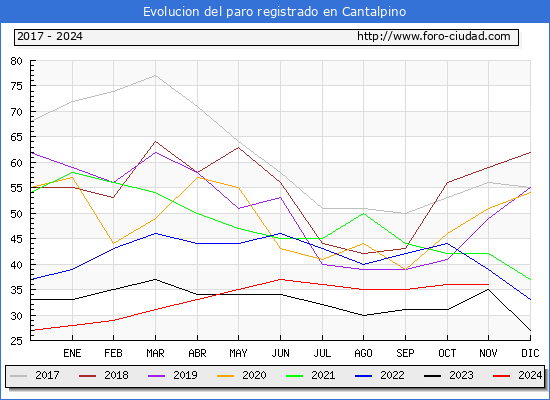 Evolucin de los datos de parados para el Municipio de Cantalpino hasta Noviembre del 2024.
