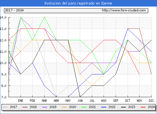 Evolucin de los datos de parados para el Municipio de Ejeme hasta Noviembre del 2024.
