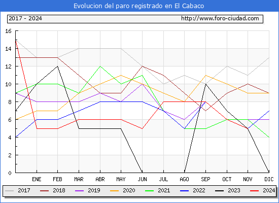 Evolucin de los datos de parados para el Municipio de El Cabaco hasta Noviembre del 2024.