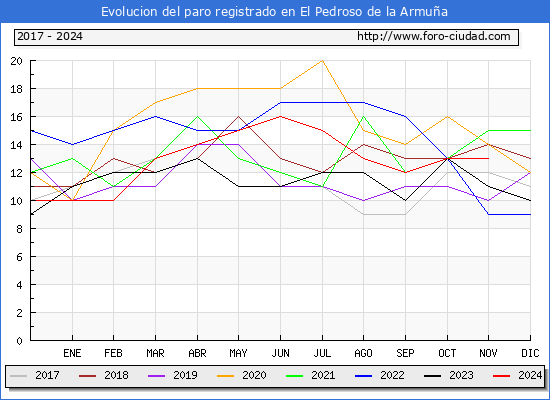 Evolucin de los datos de parados para el Municipio de El Pedroso de la Armua hasta Noviembre del 2024.