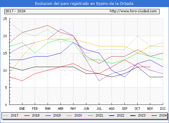 Evolucin de los datos de parados para el Municipio de Espino de la Orbada hasta Noviembre del 2024.