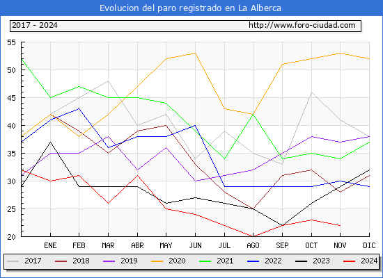 Evolucin de los datos de parados para el Municipio de La Alberca hasta Noviembre del 2024.