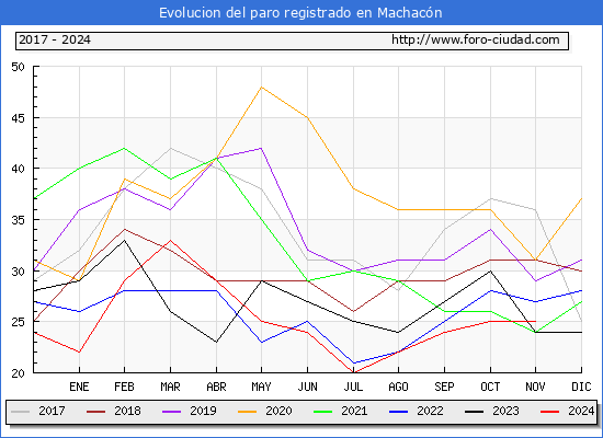 Evolucin de los datos de parados para el Municipio de Machacn hasta Noviembre del 2024.