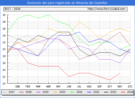 Evolucin de los datos de parados para el Municipio de Miranda del Castaar hasta Noviembre del 2024.