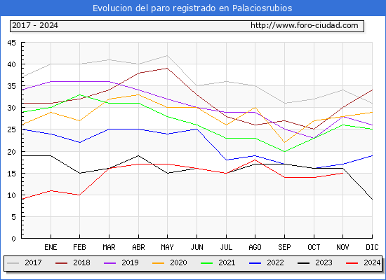 Evolucin de los datos de parados para el Municipio de Palaciosrubios hasta Noviembre del 2024.