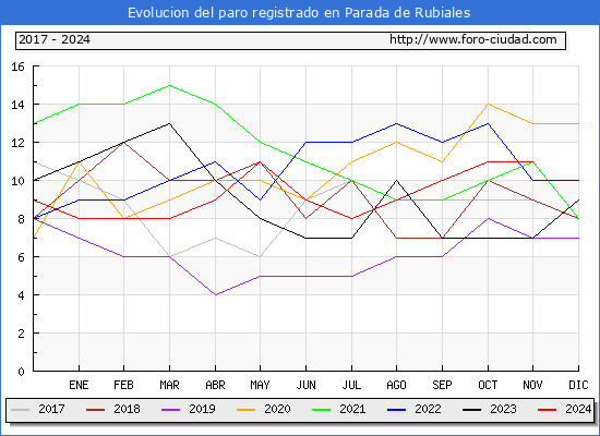 Evolucin de los datos de parados para el Municipio de Parada de Rubiales hasta Noviembre del 2024.