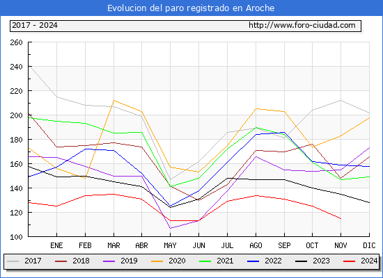 Evolucin de los datos de parados para el Municipio de Aroche hasta Noviembre del 2024.