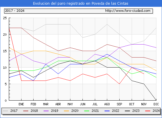 Evolucin de los datos de parados para el Municipio de Poveda de las Cintas hasta Noviembre del 2024.